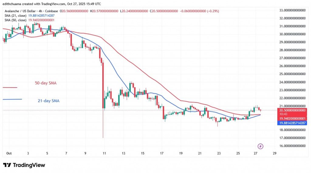 AVAXUSD_(4-hour chart) - OCT.27, 2025 AVAXUSD_(4-hour chart) - OCT.27, 2025
