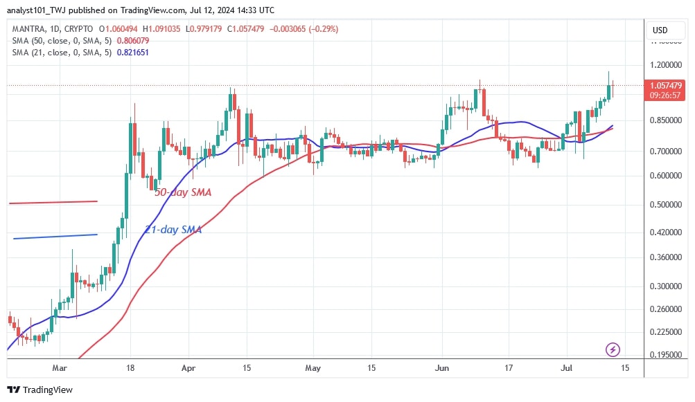 OMUSD_(Daily Chart) – July 12.jpg