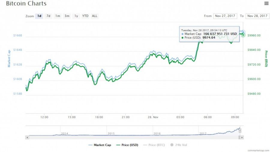 Bitcoin chart 28.11.jpg
