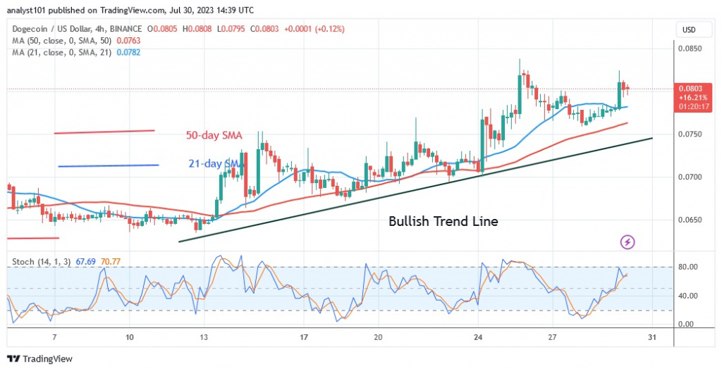 DOGEUSD(4 Hour Chart) – July 30.23.jpg