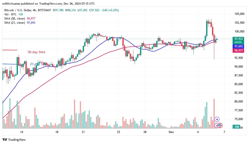 BTCUSD_(4-hour Chart) -DEC.06.jpg