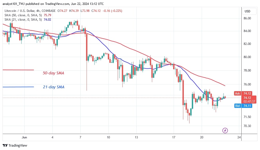 LTCUSD_(4-hour Chart) –June 22.jpg