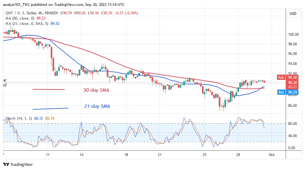 QNTUSD_ (4 Hour Chart) – Sept.30.23.jpg