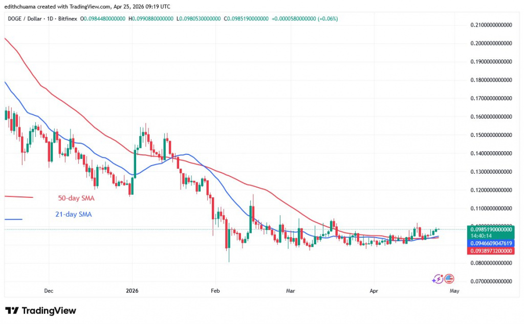 DOGEUSD_(Daily Chart) April 25, 2026