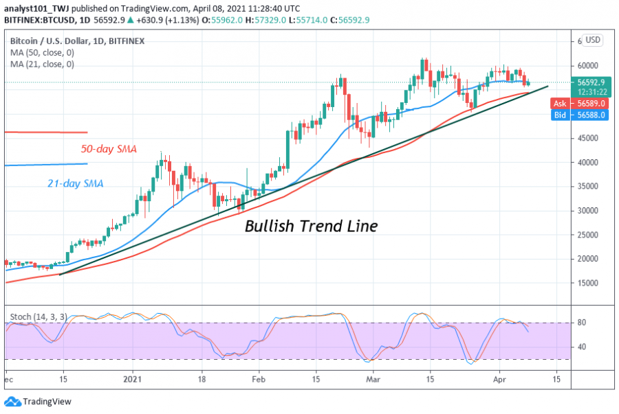 BTC_price,_April_8,_2021_-_Coinidol_chart.png