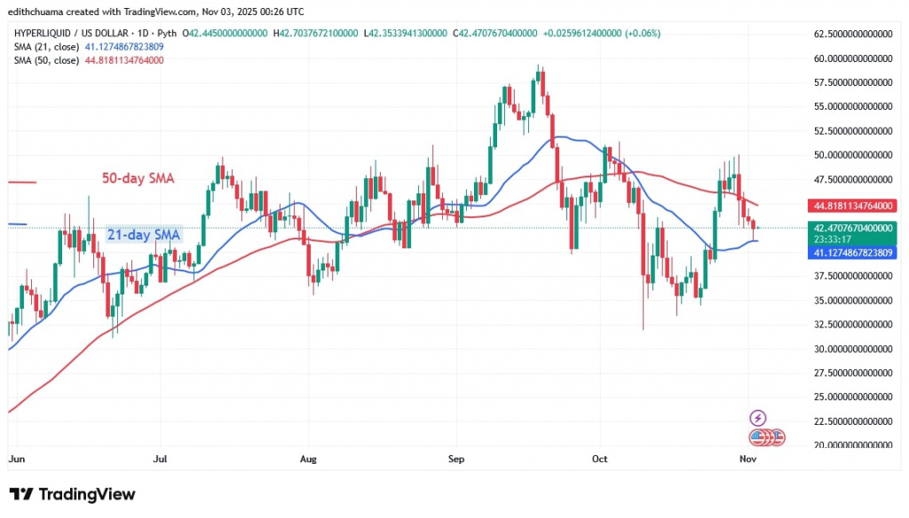 HYPEUSD_(Daily Chart) - NOV.3, 2025 HYPEUSD_(Daily Chart) - NOV.3, 2025