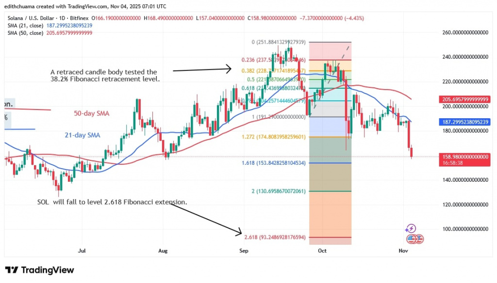 SOLUSD_(Daily Chart) - NOV.4, 2025 SOLUSD_(Daily Chart) - NOV.4, 2025