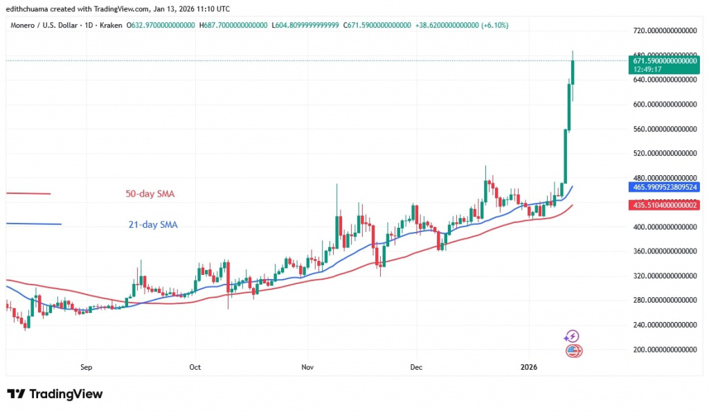 XMRUSD_(Daily Chart) – JAN.13, 2026
