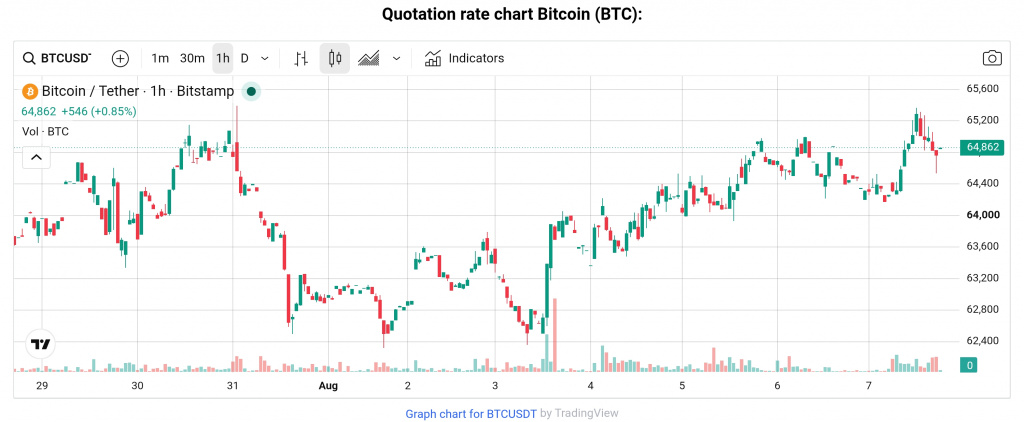 BTC price, August 2026