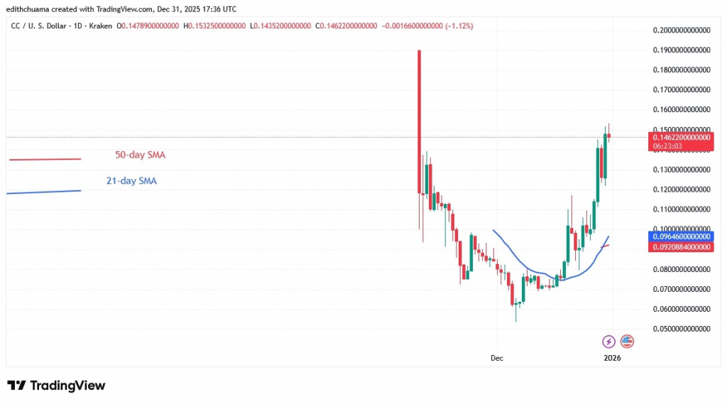 CCUSD_(Daily Chart) – DEC.31, 2025