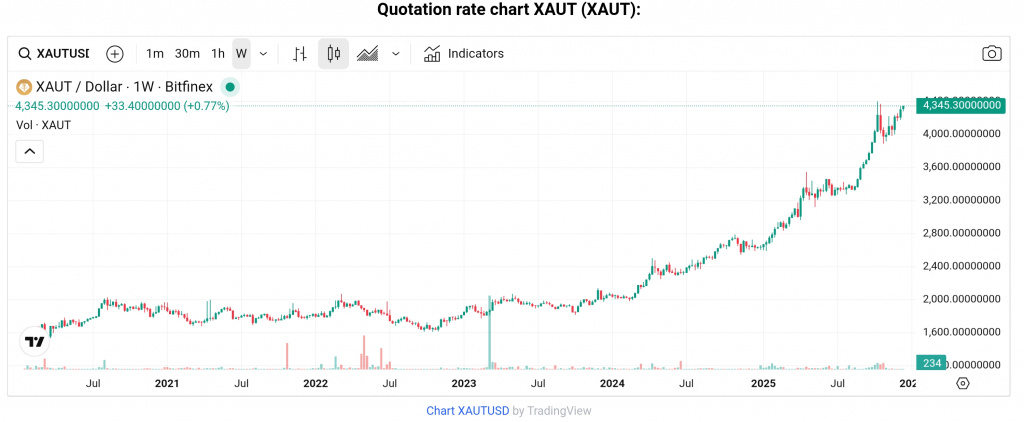 XAUT token price chart