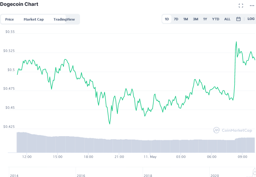 Screenshot_2021-05-11_Dogecoin_price_today,_DOGE_live_marketcap,_chart,_and_info_CoinMarketCap.png