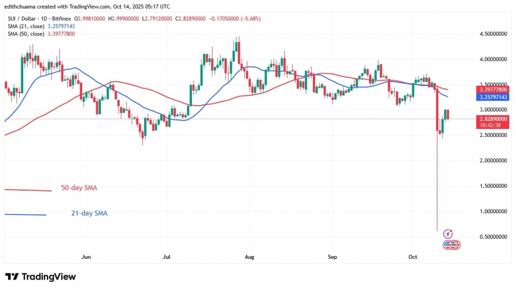 SUIUSD_( Daily Chart) -OCT.14, 2025 SUIUSD_( Daily Chart) -OCT.14.jpg