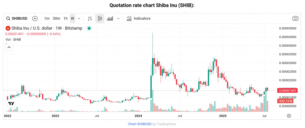 SHIB token price chart