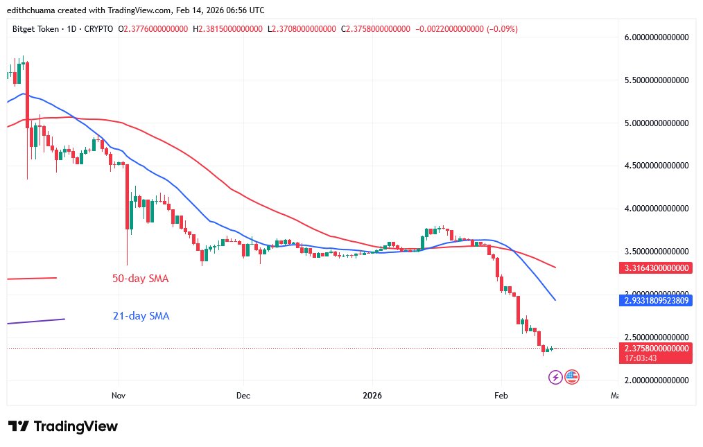BGBUSD_ (Daily Chart) – FEB. 14, 2026
