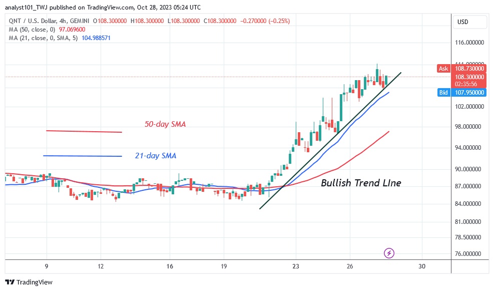 QNTUSD_ (4 Hour Chart) – OCT. 28.23.jpg