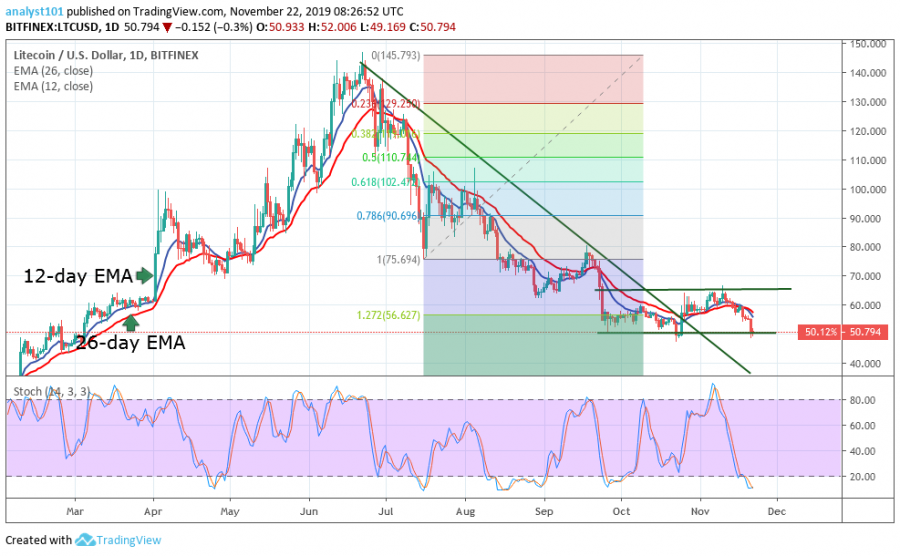 Litecoin price, November 22, 2019