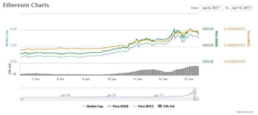 Ethereum price chart, June 13, 2017