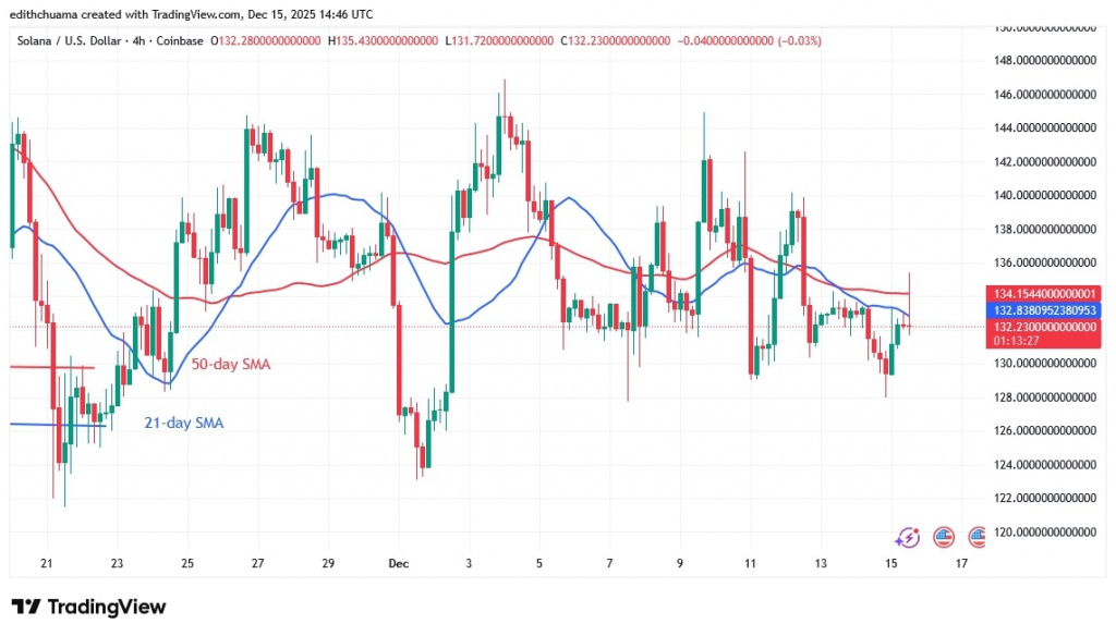 SOLUSD_(4 Hour Chart) -DEC.15, 2025