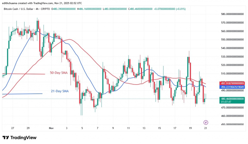 BCHUSD_(4-Hour Chart)-NOV.21, 2025 BCHUSD_(4-Hour Chart)-NOV.21, 2025