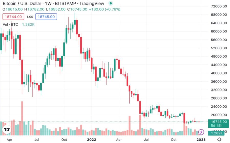 crypto investments 2023