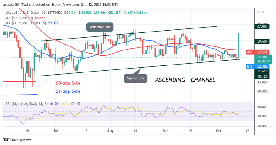 LTCUSD(Daily Chart) - OCTOBER 12.png