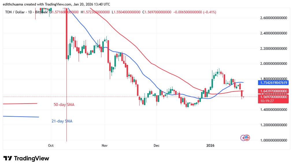 TONUSD_(Daily Chart) - JAN.20, 2026