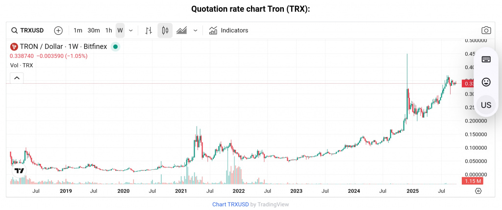 TRON coin price chart