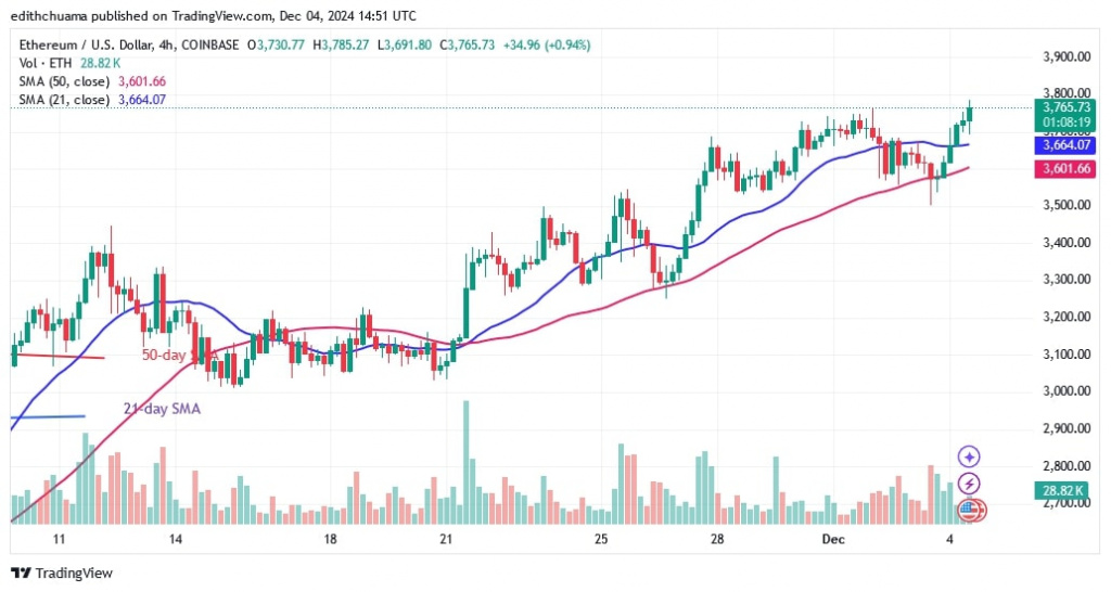 ETHUSD_(4- hour Chart) - DEC.04.jpg