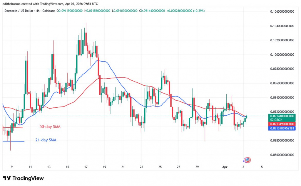 DOGEUSD_(4-hour Chart) - April 3, 2026 DOGEUSD_(4-hour Chart) - April 3, 2026