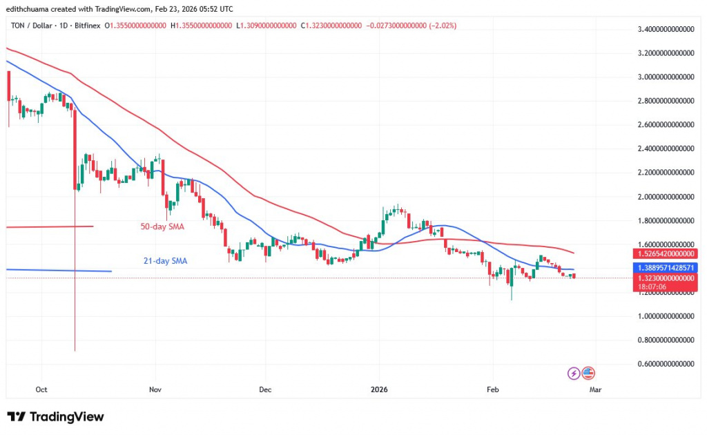 ton daily price chart, Feb 23, 2026