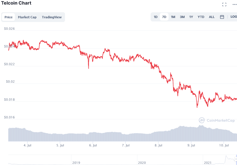 Screenshot_2021-07-10_at_09-57-43_Telcoin_price_today,_TEL_live_marketcap,_chart,_and_info_CoinMarketCap.png