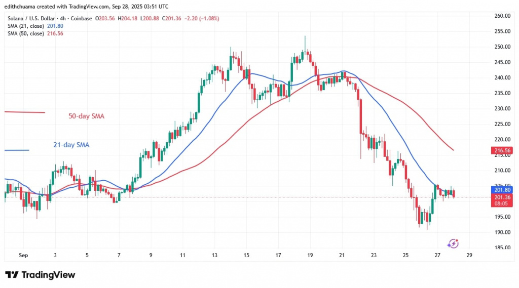 SOLUSD (4-Hour Chart) Sept.28, 2025