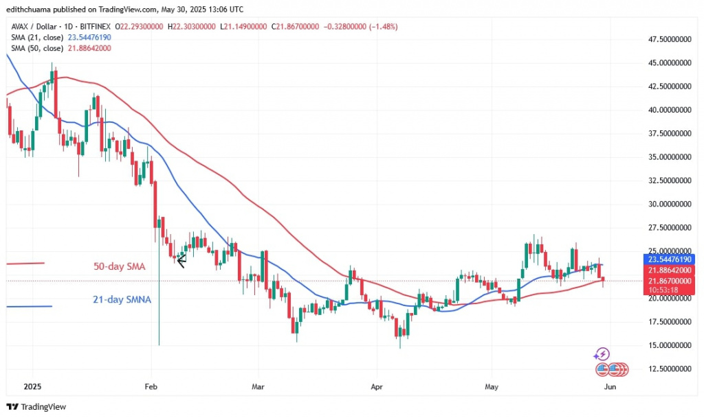AVAXUSD_(Daily Chart) - May 30, 2025 AVAXUSD_(Daily Chart) - May 30.jpg