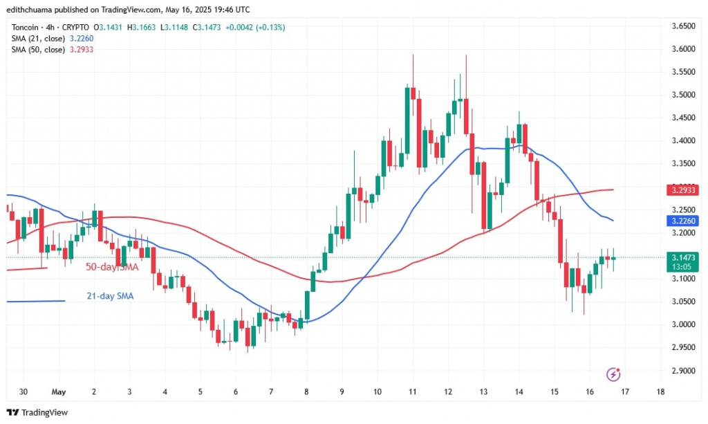 TONUSD_(4-hour chart) - May 16.jpg