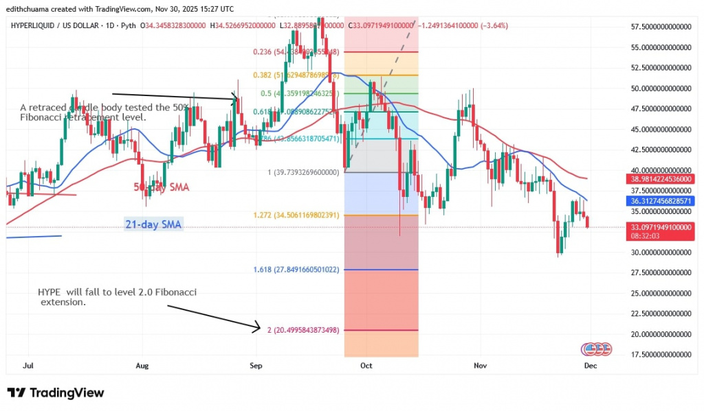 HYPEUSD_2025 - Daily Chart-NOV.30, 2025