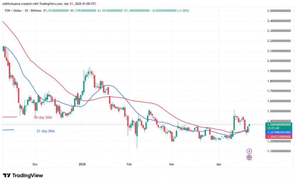 TONUSD_(Daily Chart) - April 21, 2026