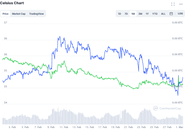 Screenshot_2021-03-01_Celsius_price_today,_CEL_live_marketcap,_chart,_and_info_CoinMarketCap.png