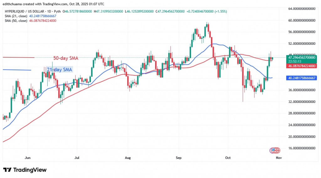 HYPEUSD_(Daily Chart) - OCT.28, 2025 HYPEUSD_(Daily Chart) - OCT.28, 2025