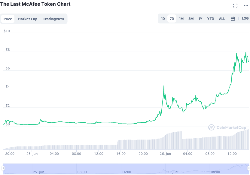 Screenshot_2021-06-26_at_15-03-22_The_Last_McAfee_Token_price_today,_MCAFEE_live_marketcap,_chart,_and_info_CoinMarketCap.png