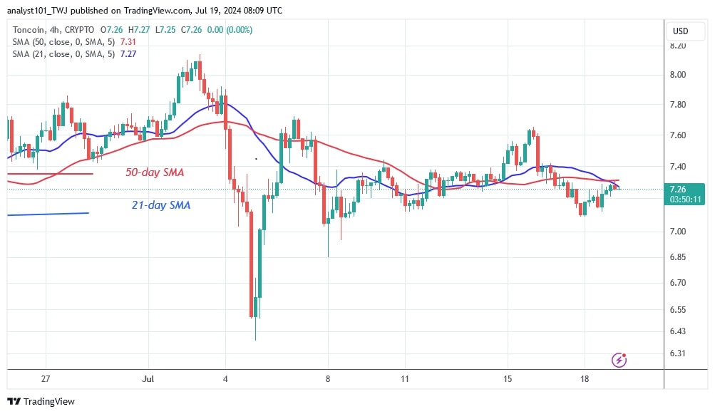 TONUSD_( 4-Hour Chart) -July 19.jpg