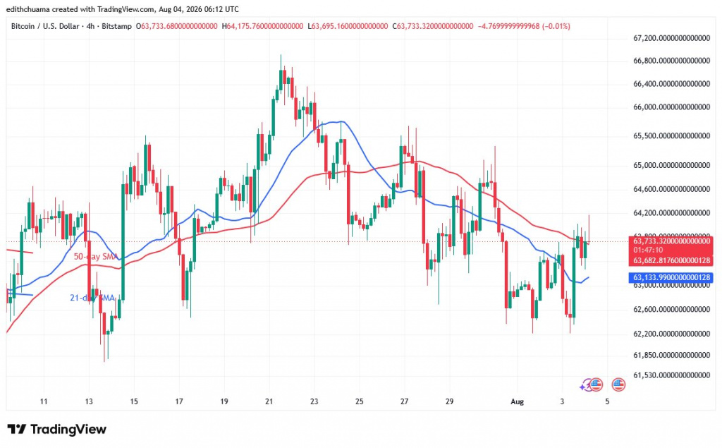 BTCUSD_(4-hour Chart) - Aug. 4, 2026