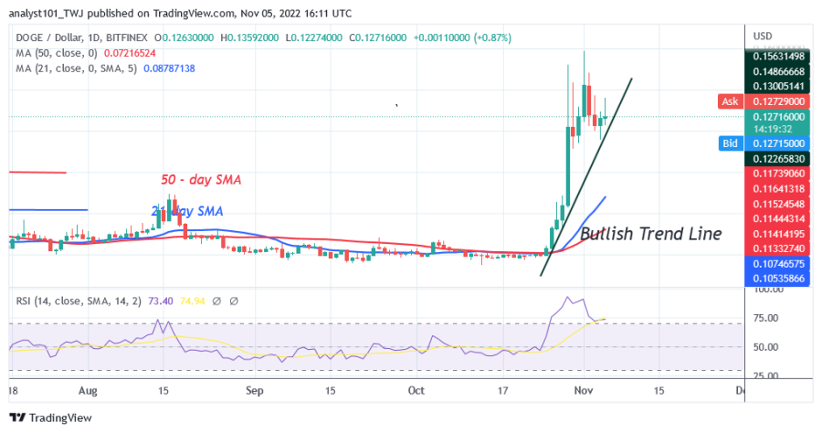 DOGEUSD(дневной график) - 5 ноября.png