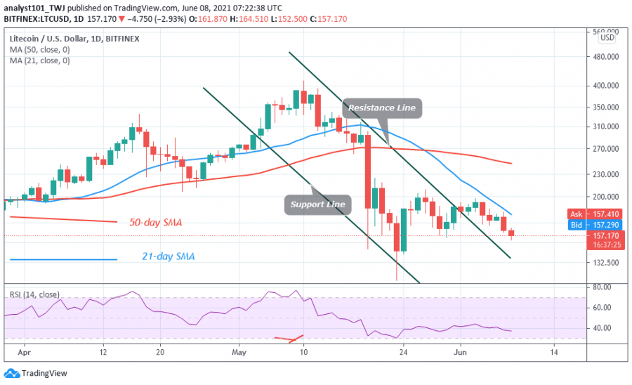 LTC Chart 08 June 2021.png