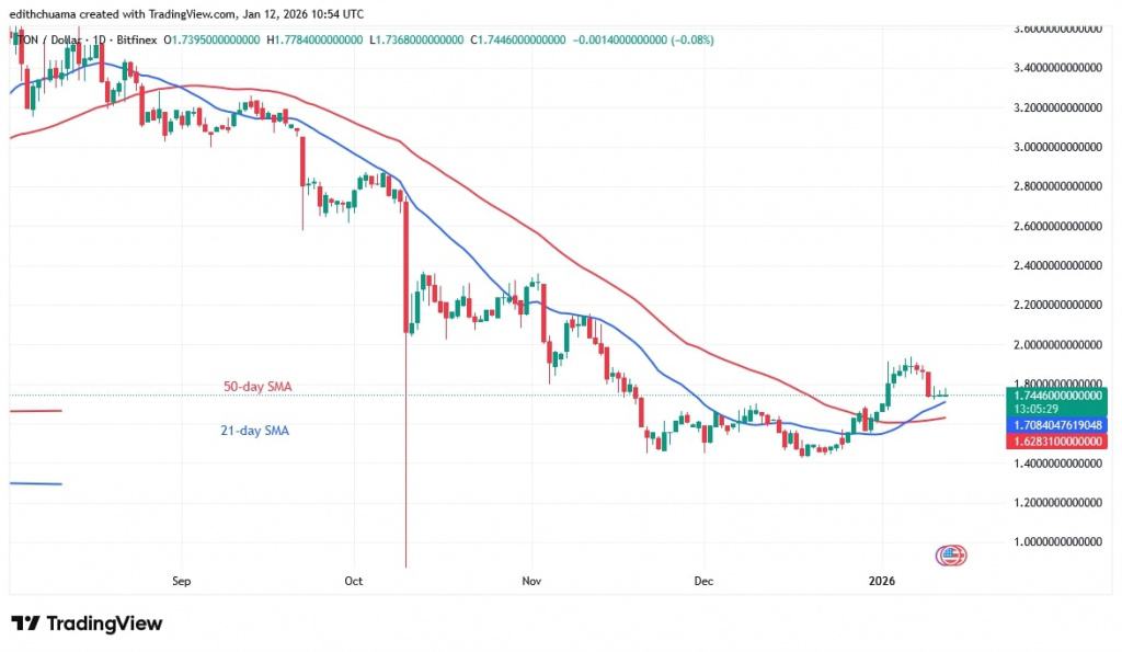 TONUSD_(Daily Chart) - JAN.12, 2026