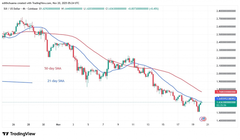SUIUSD_(4-Hour Chart) - NOV.20, 2025