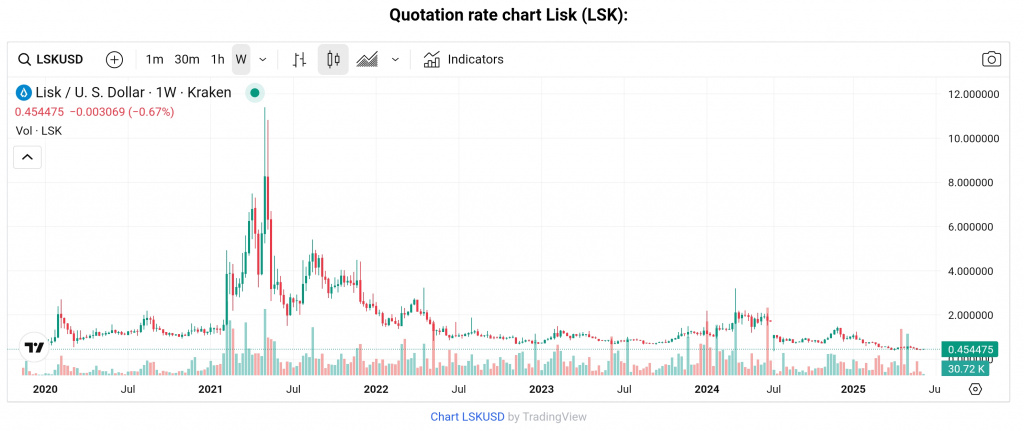 Lisk (lsk/usd) chart on Coinidol.com