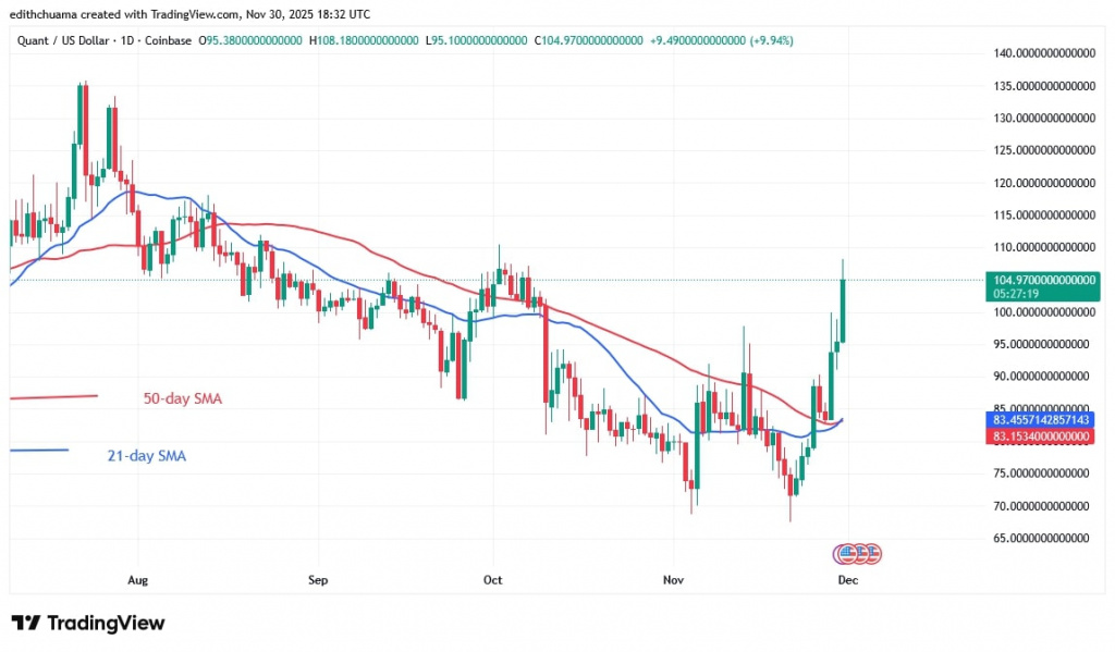 QNTUSD_(Daily Chart) – NOV. 30, 2025