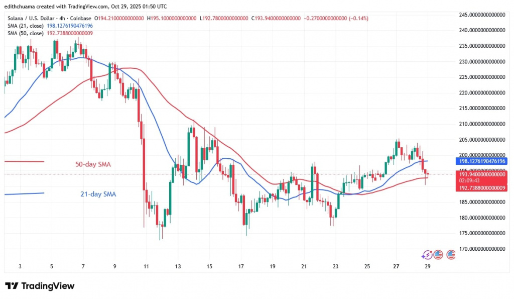 SOLUSD_ (4-Hour Chart) - OCT.29, 2025