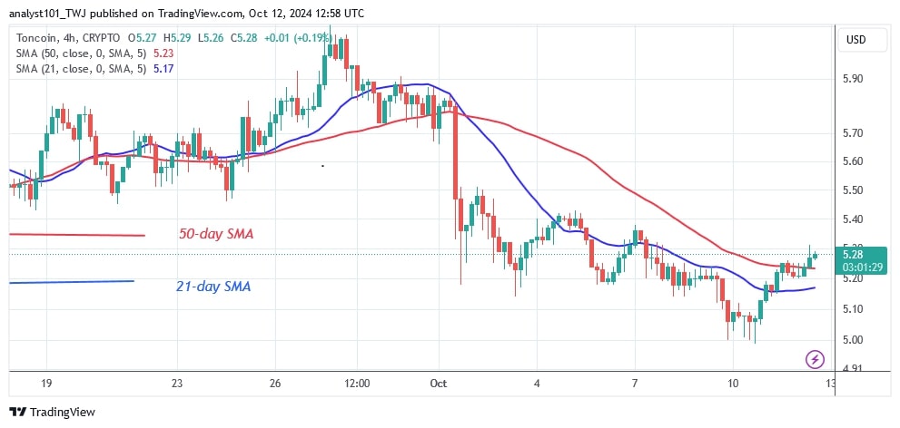 TONUSD_( 4-hour Chart) -OCT. 12.jpg